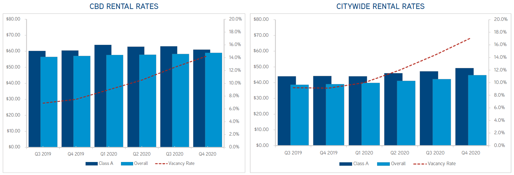 Q4 2020  Office Direcrt Rates