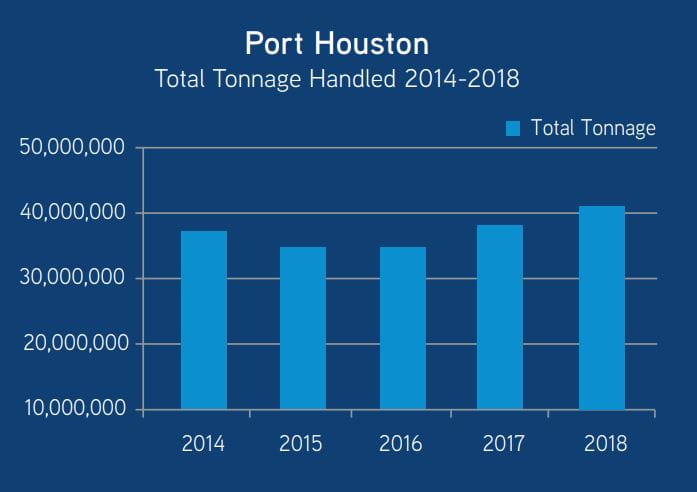 2019_HEO_PortofHouston_TonageHandled