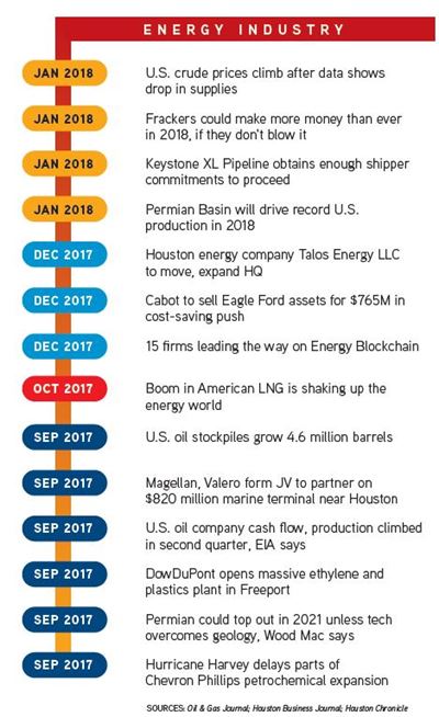 Energy Industry Graph  2018 Economic Outlook