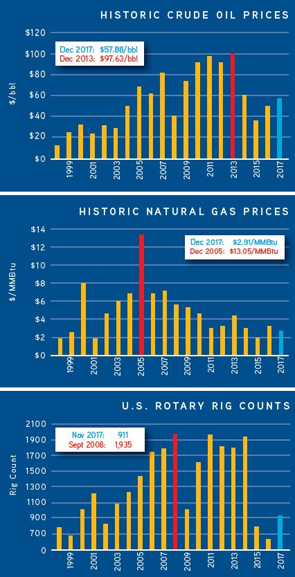 GasOilRig Charts 2018 Economic Outlook