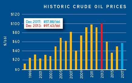Oil Prices2018 Economic Outlook