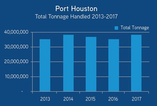 Port Houston Graph