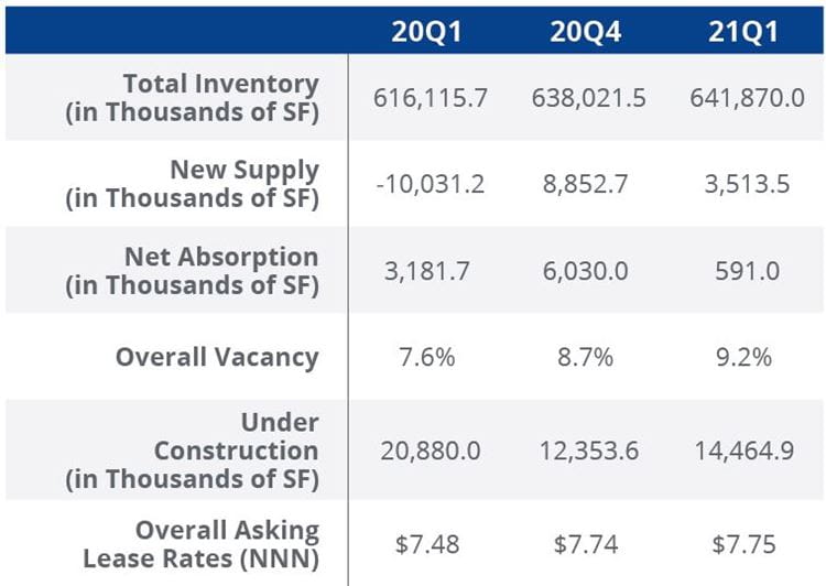 2021_Q1_Industrial_Historic Comparison