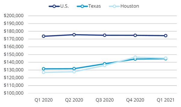 2021_Q1_Multifamily_Ave Price Per Unit