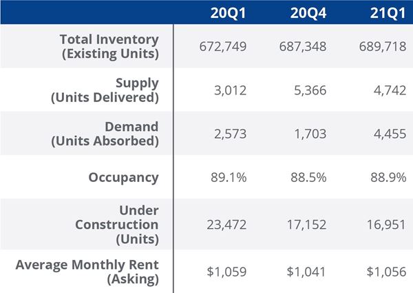 2021_Q1_Multifamily_Historic Comparison