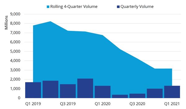 2021_Q1_Multifamily_Sales Volume