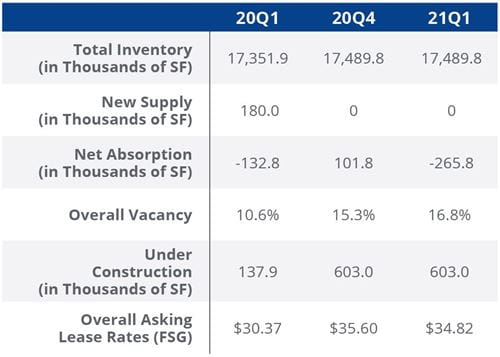2021_Q1_TheWoodlands_HistoricComparison