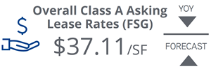 2021_Q2_TheWoodlands_Lease Rates