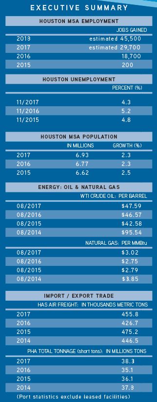 Houston MSA Employment3
